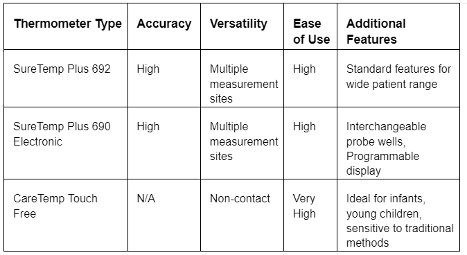 Comparison of the Top 3 Welch Allyn Thermometer Variants ​